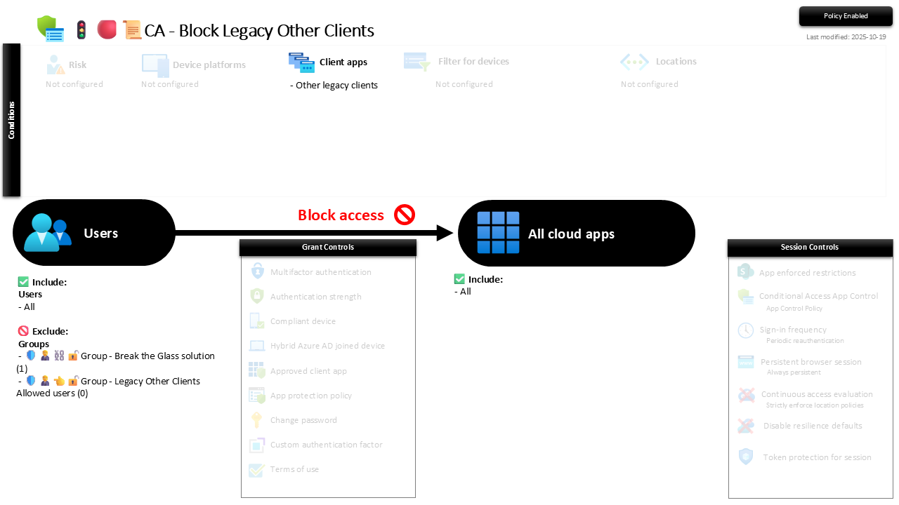 CA policy diagram: all users, Other legacy clients, block access
